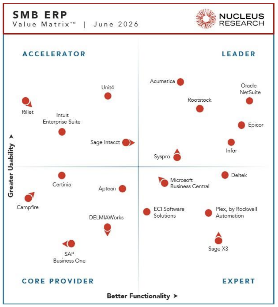  Acumatica is a leader in the 2026 SMB ERP Technology Value Matrix.  
